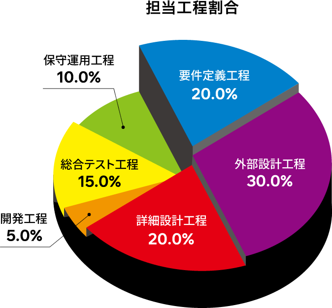 担当工程割合