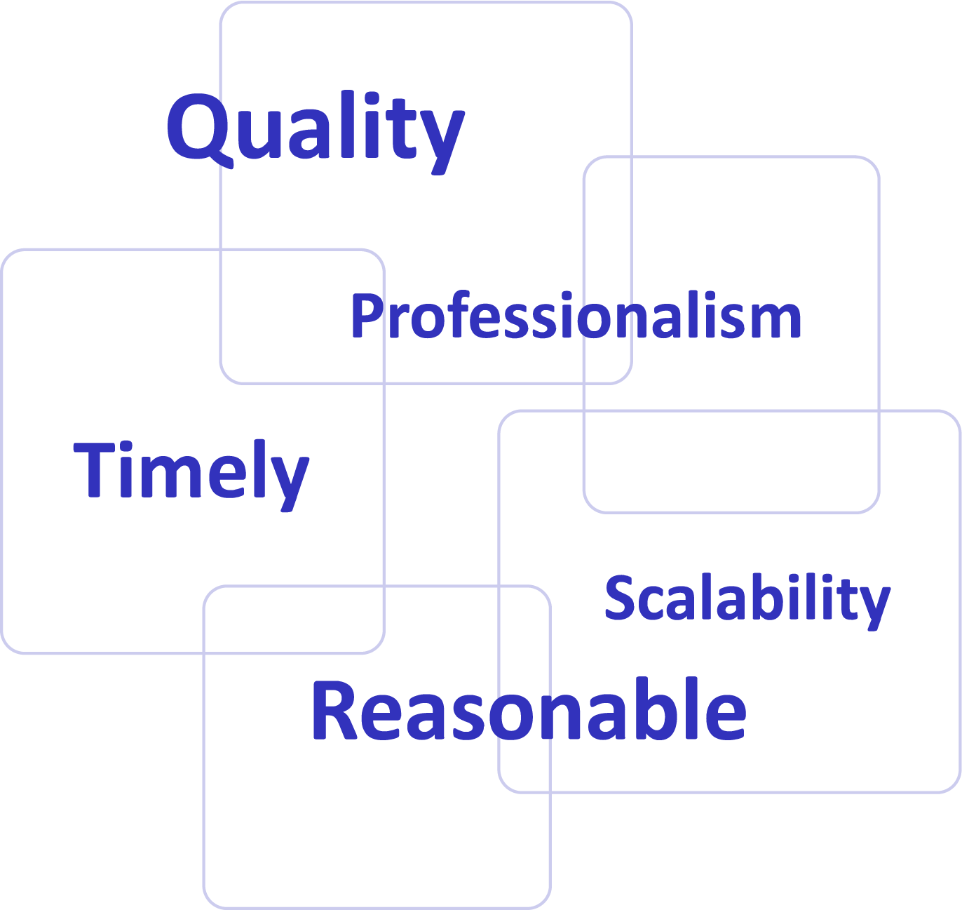 Quality|Professionalism|Timely|Scalability|Reasonable