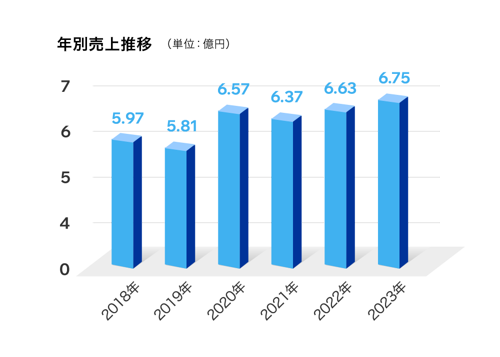 年別売上推移